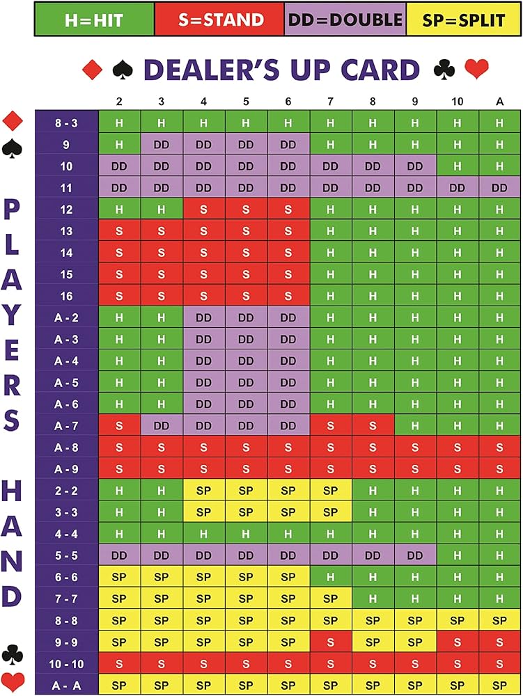 Tabla de estrategia básica de blackjack con todas las decisiones óptimas